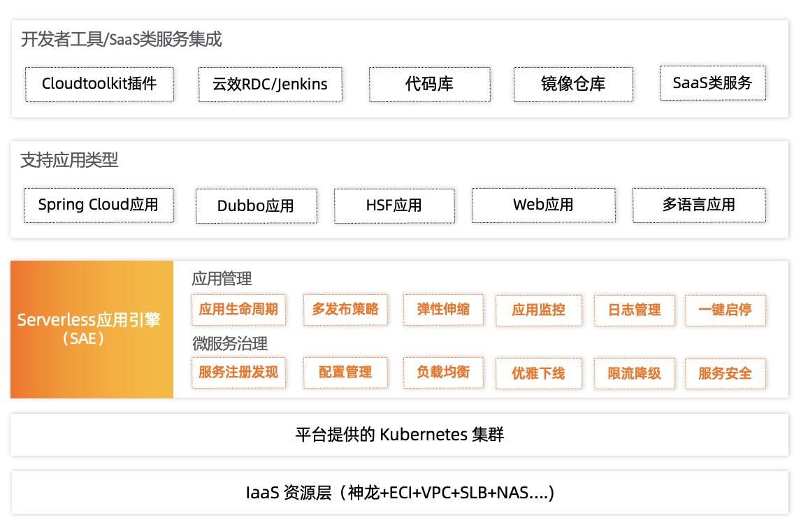 拥抱开放，Serverless