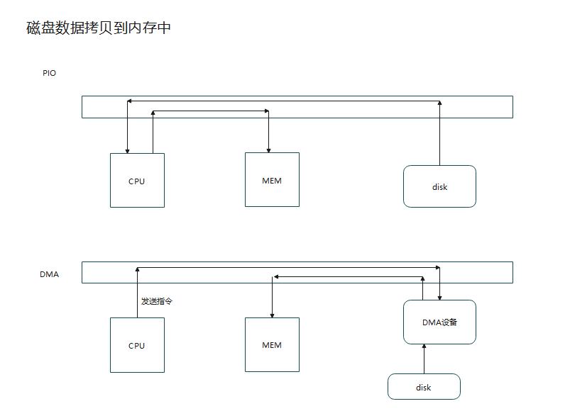 I/O模型剖析_I/O模型剖析_02