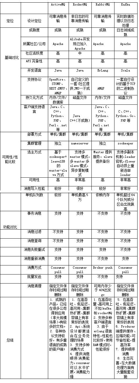 几种常见的消息中间件对比_Kafka