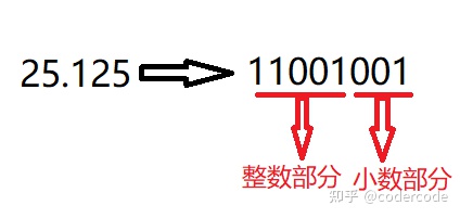 计算机中的定点数与浮点数