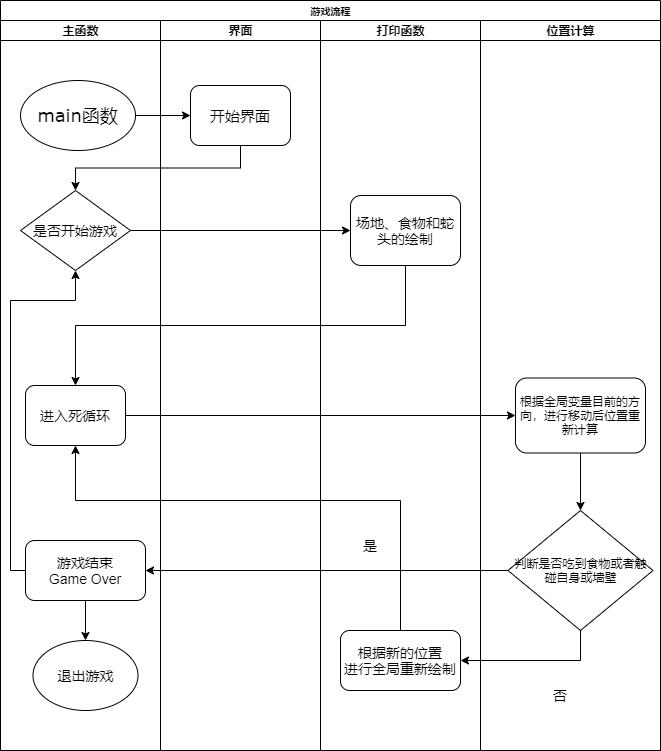 翻出了高考完后用C语言实现的贪吃蛇_链表