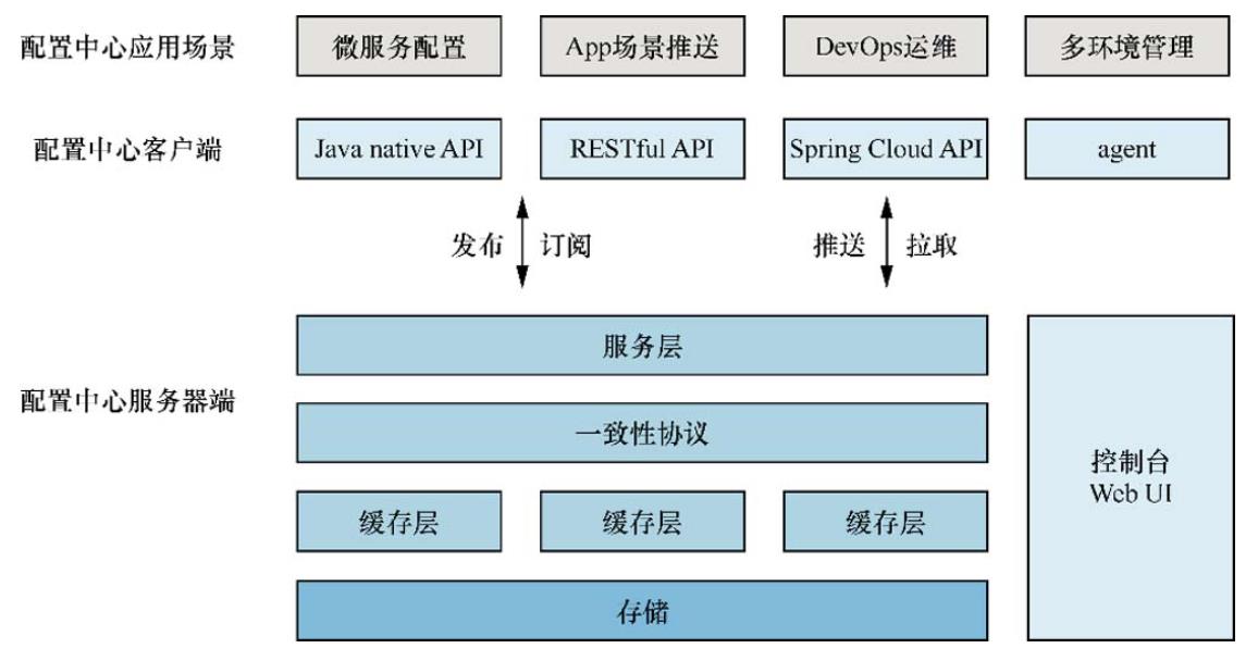 云原生应用配置中心简述_配置中心