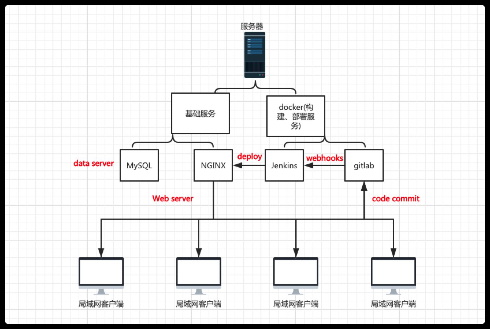 使用Docker+Jenkins+Gitlab+MySQL+Nginx自建一套devops系统_nginx