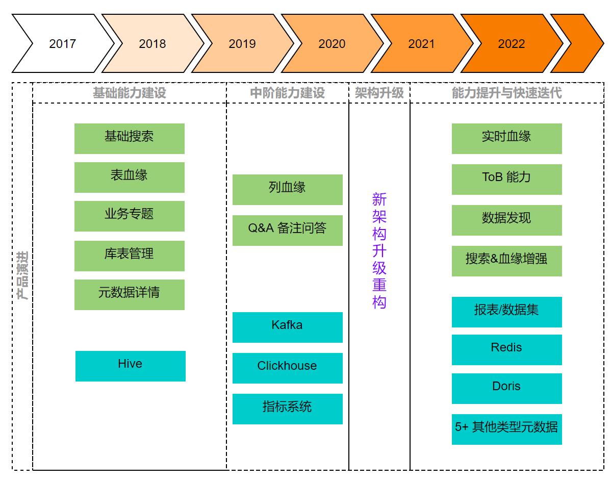 字节跳动构建Data