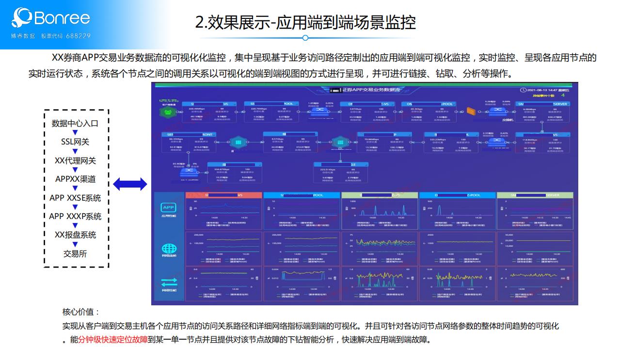 全场景式全流程监控，博睿数据为券商IT运维难题提供了范例_数据_05