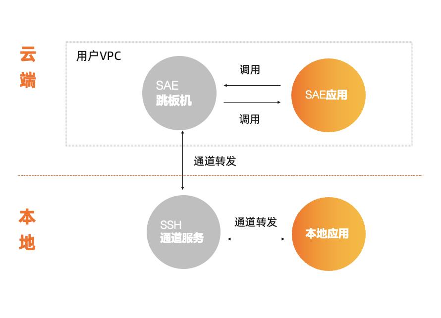 拥抱开放，Serverless