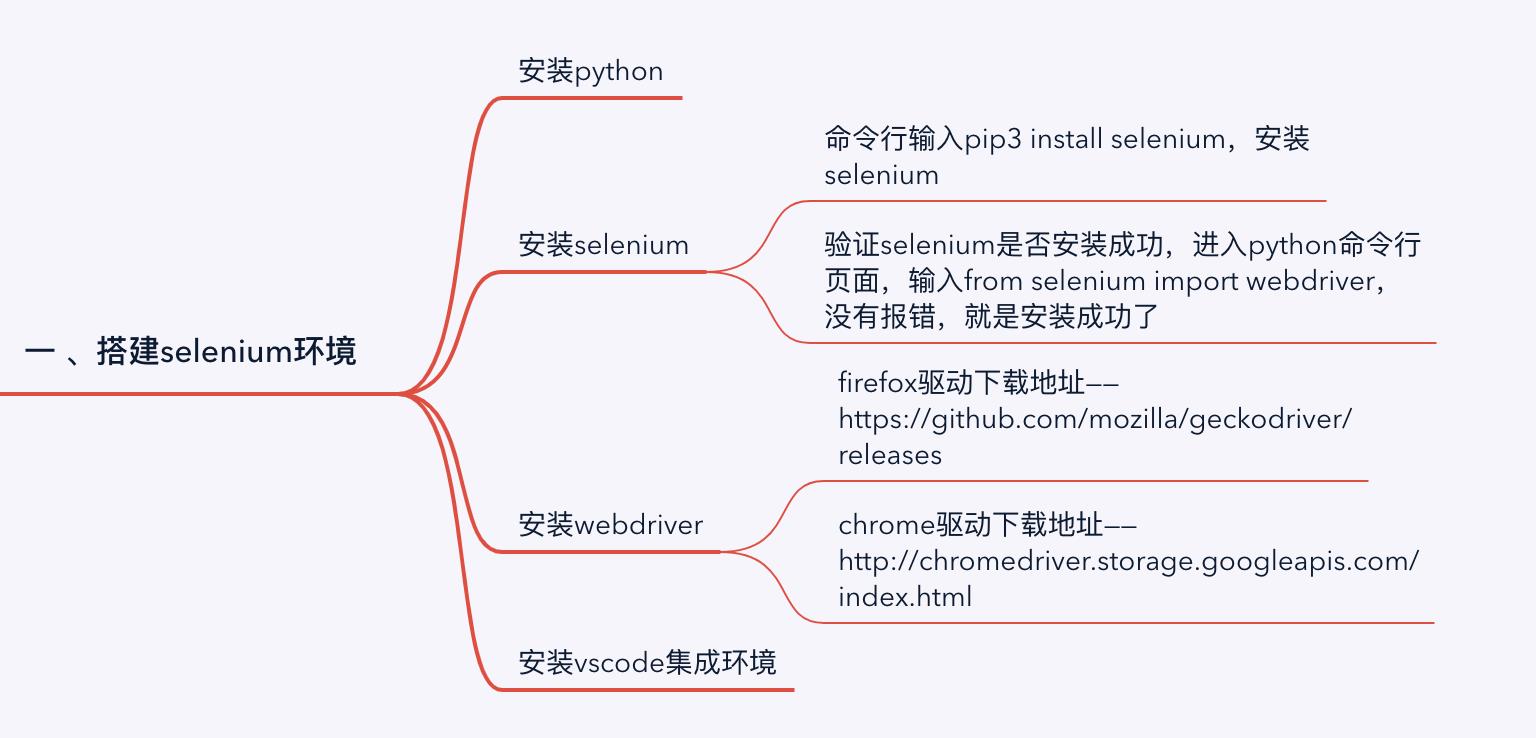 一、搭建selenium