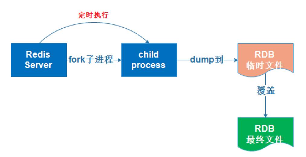 Redis的RDB、AOF模式的优缺点_数据集_02