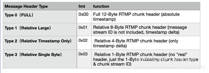 流媒体：RTMP