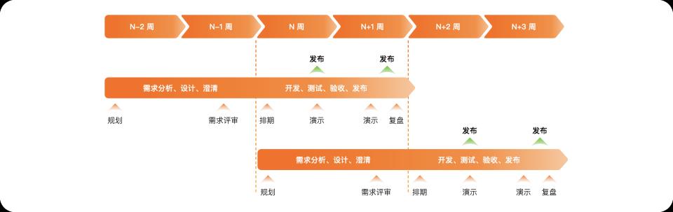 如何开一场高效的迭代排期会