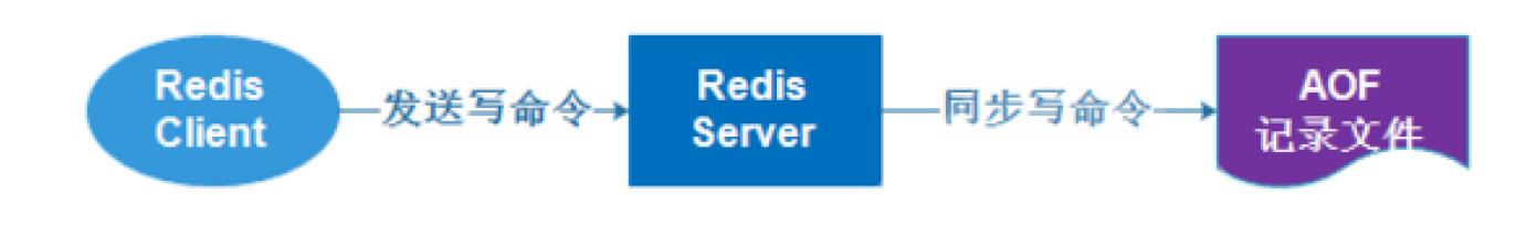 Redis的RDB、AOF模式的优缺点_redis_03