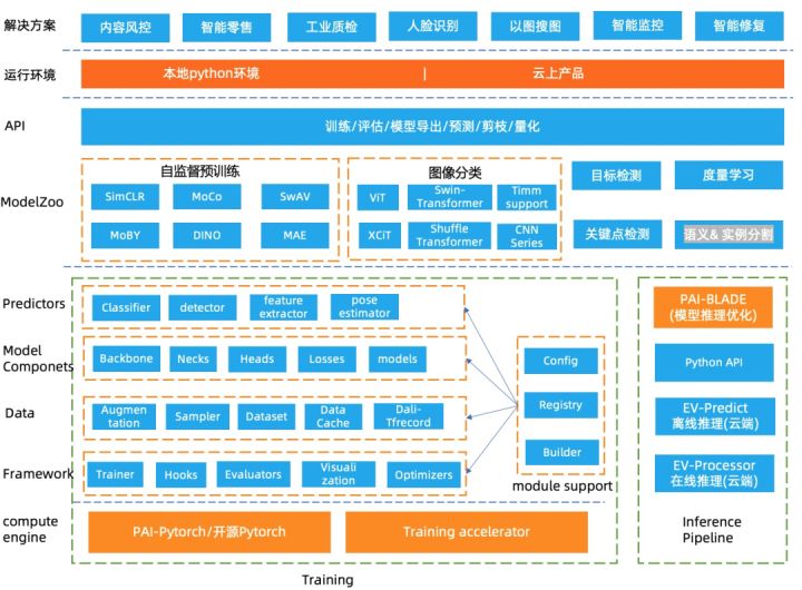 EasyCV开源｜开箱即用的视觉自监督+Transformer算法库_监督学习_03