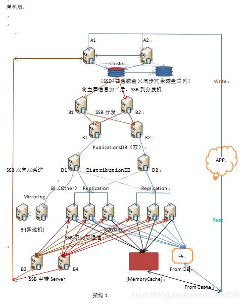 现在后端都在用什么数据库存储数据？以及数据库的架构!_java_12