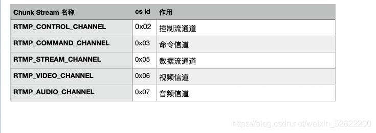 流媒体：RTMP