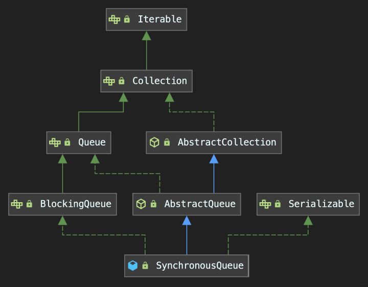 源码解析Synchronous