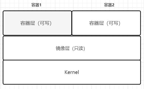 Docker容器实战五：镜像与容器_容器_05