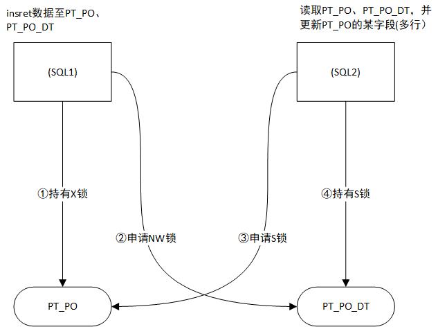 【DB2】一次死锁问题的分析过程_deadlock