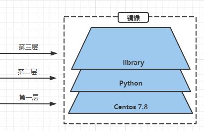 Docker容器实战五：镜像与容器_docker_03