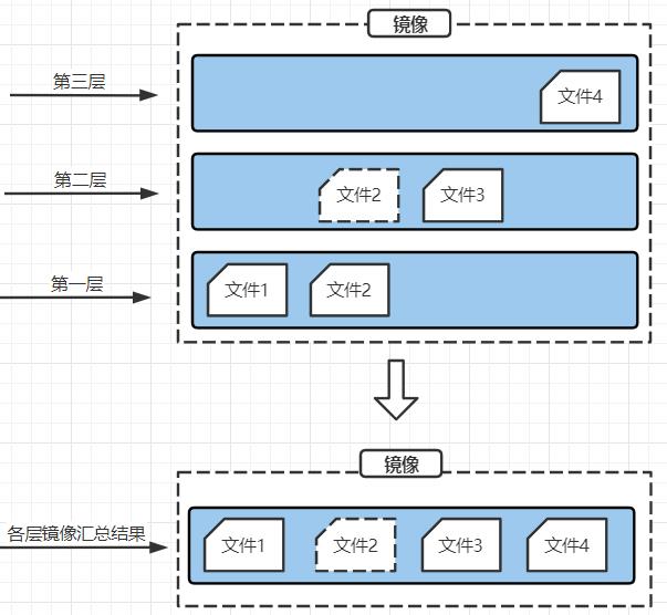 Docker容器实战五：镜像与容器_docker_04