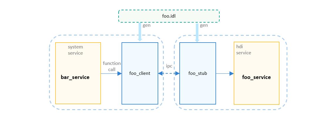 OpenHarmony