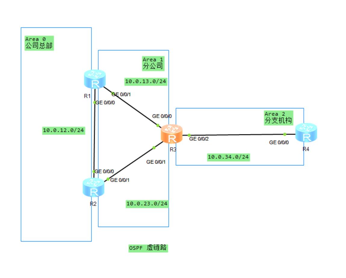 路由基础之OSPF虚链路_知识点