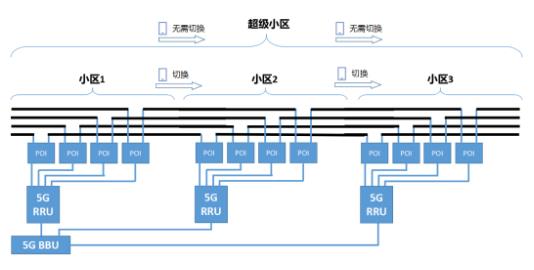 5G是如何覆盖地铁的？_移动通信_11