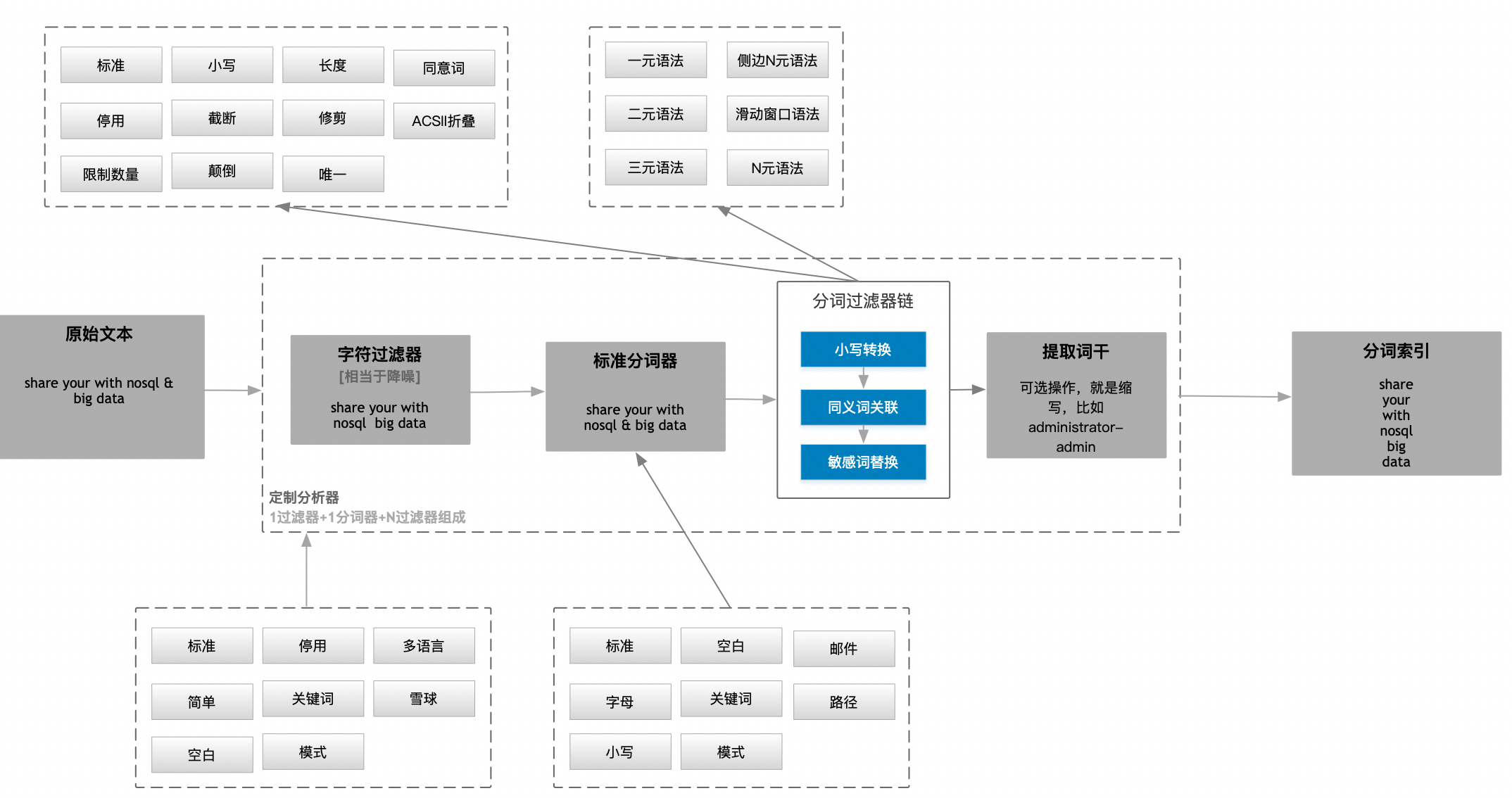 elasticSearch(2)