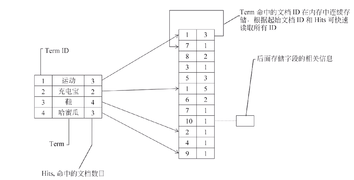 elasticSearch(2)