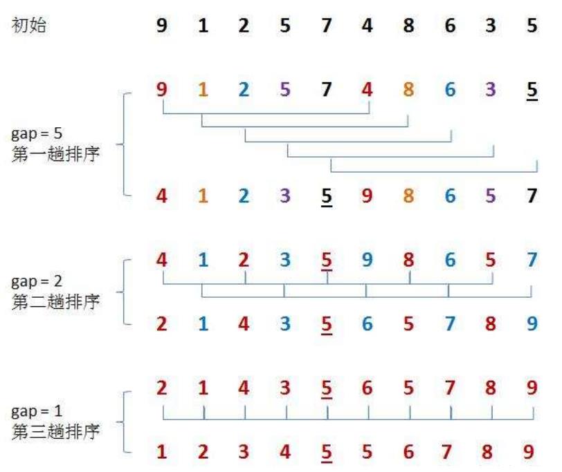 数据结构—动画表示八大排序算法_数据结构_05