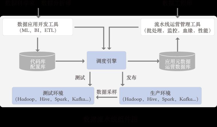 深入浅出：数据流水线管理（下）_大数据_02