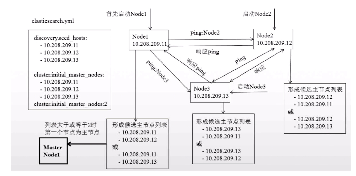 elasticSearch(2)