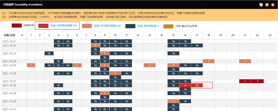 医院业务软件健康管理实战案例分享(一)_等待事件_02