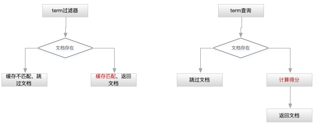 elasticSearch(6)