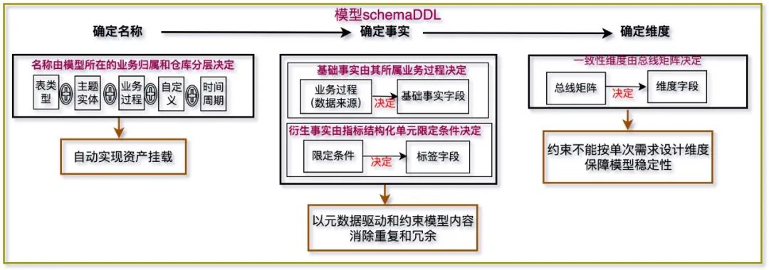 数据治理一体化实践之体系化建模_数据仓库_07