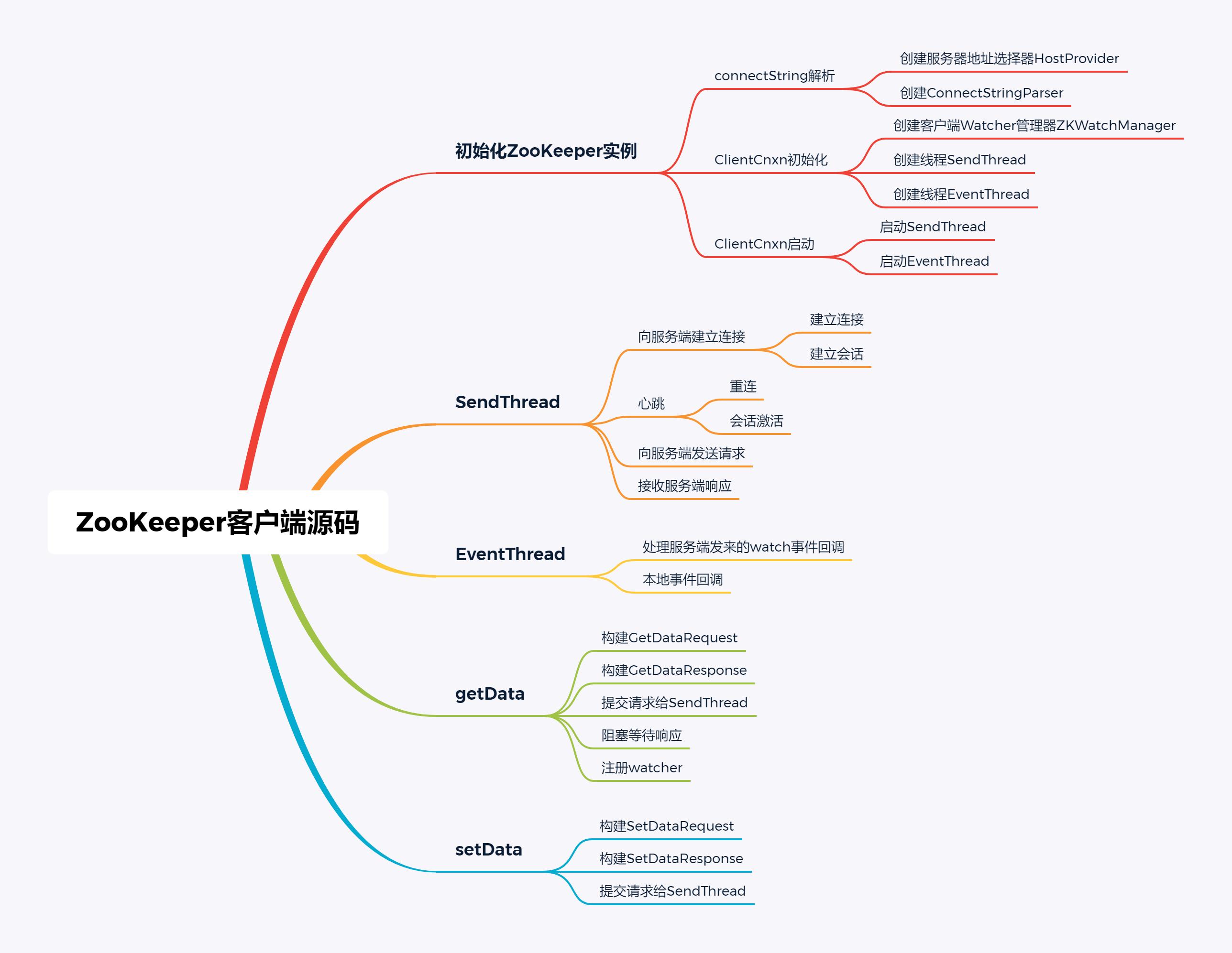 ZooKeeper源码阅读心得分享+源码基本结构+源码环境搭建_zookeeper客户端源码_03