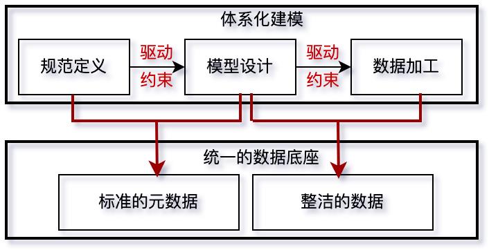 数据治理一体化实践之体系化建模_人工智能_03