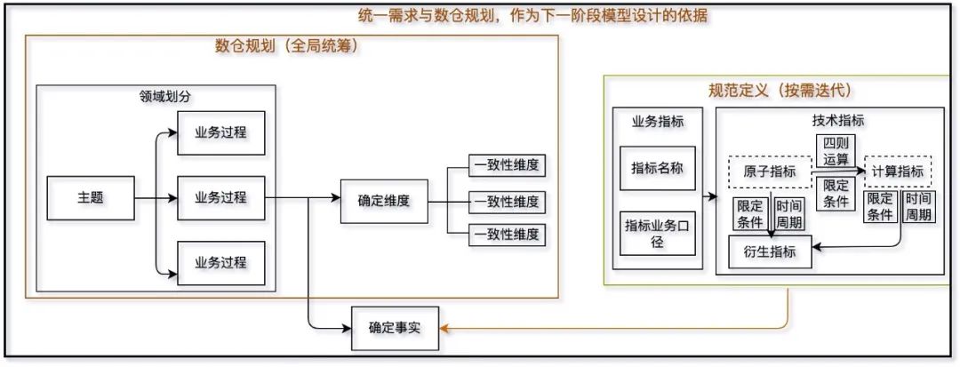 数据治理一体化实践之体系化建模_大数据_05