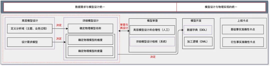 数据治理一体化实践之体系化建模_人工智能_02