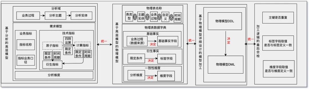 数据治理一体化实践之体系化建模_大数据_04