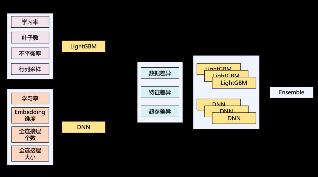 7次KDD