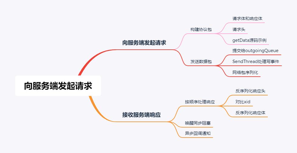 ZooKeeper客户端源码（二）——向服务端发起请求（顺序响应+同步阻塞+异步回调）_zookeeper