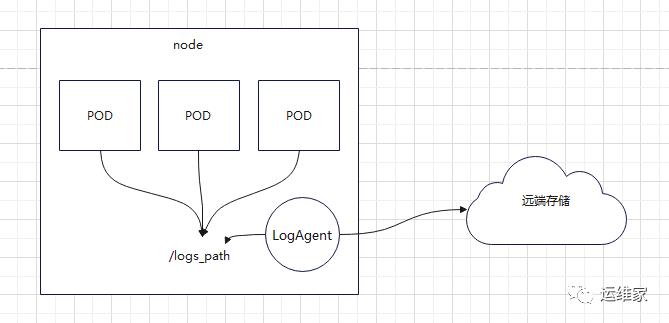 k8s部署-49-k8s日志采集的解决方案思路梳理_运维_06