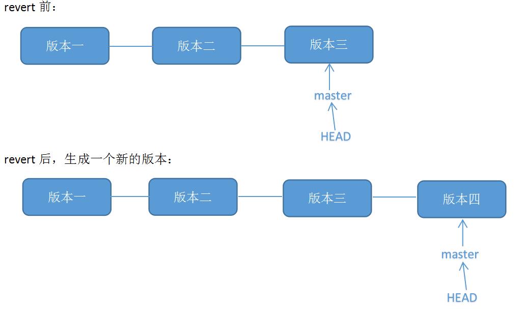 Git恢复之前版本的两种方法reset、revert（图文详解）_版本号_10