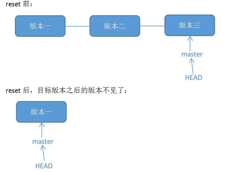 Git恢复之前版本的两种方法reset、revert（图文详解）_github_02