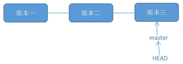 Git恢复之前版本的两种方法reset、revert（图文详解）_版本号