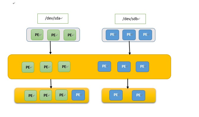 Linux磁盘管理：LVM逻辑卷基本概念及LVM的工作原理_文件系统