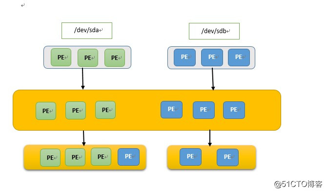 Linux磁盘管理：LVM逻辑卷基本概念及LVM的工作原理_文件系统