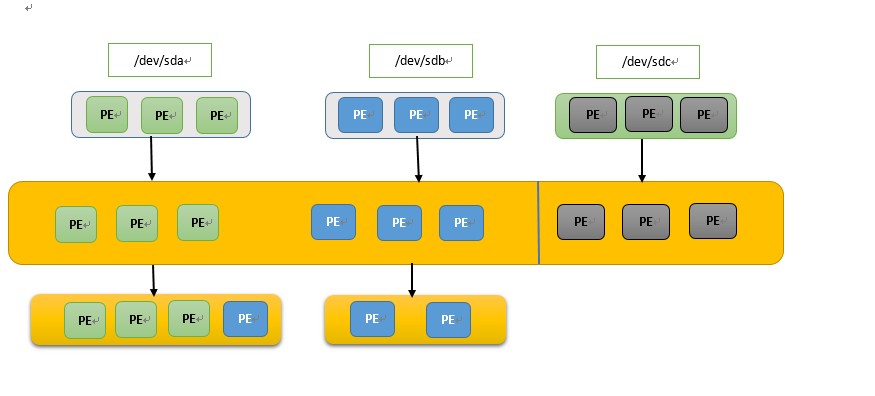 Linux磁盘管理：LVM逻辑卷基本概念及LVM的工作原理_文件系统_02