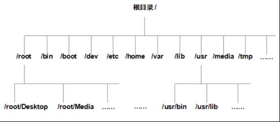 《LinuxProbe》—RHCE