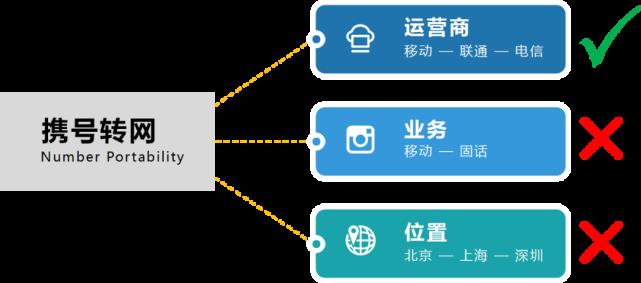 如何玩溜携号转网